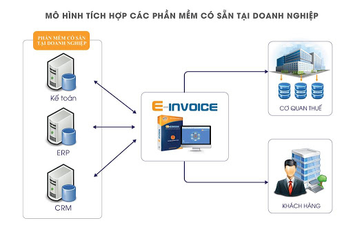 Hóa đơn điện tử E-Invoice cho phép tích hợp với các phần mềm CRM, ERP và kế toán 