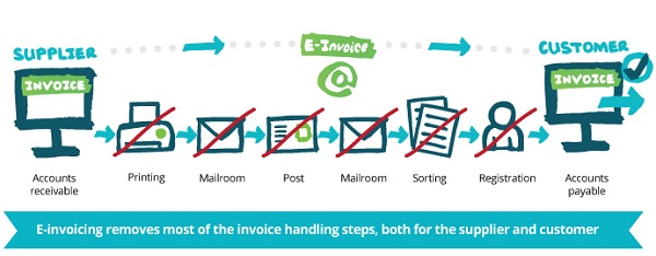phần mềm hóa đơn điện tử E-Invoice dùng đơn giản