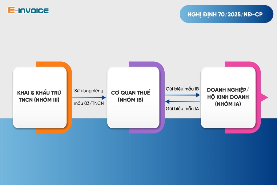 Trình tự theo Nghị định 70