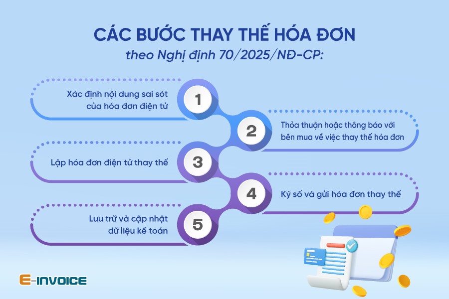 Quy trình áp dụng hóa đơn thay thế