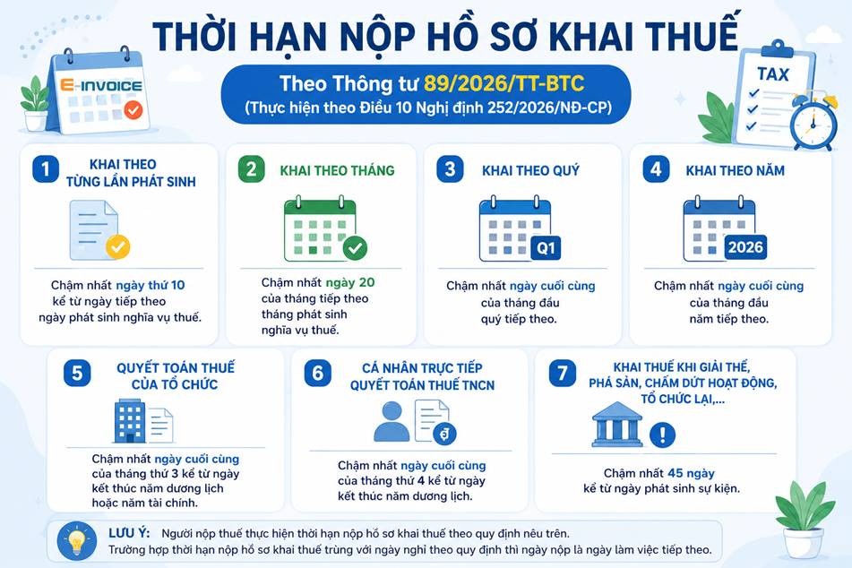 Thời hạn nộp hồ sơ khai thuế