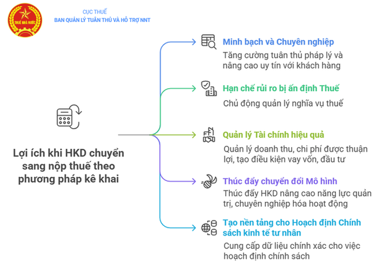 Lợi ích khi chuyển sang phương pháp kê khai