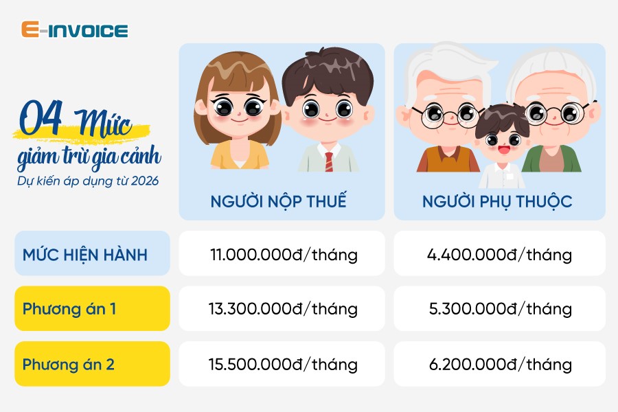 Quy định mức giảm trừ gia cảnh khi tính thuế TNCN