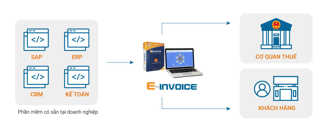 phần mềm einvoice giúp kết nối phần mềm bán hàng