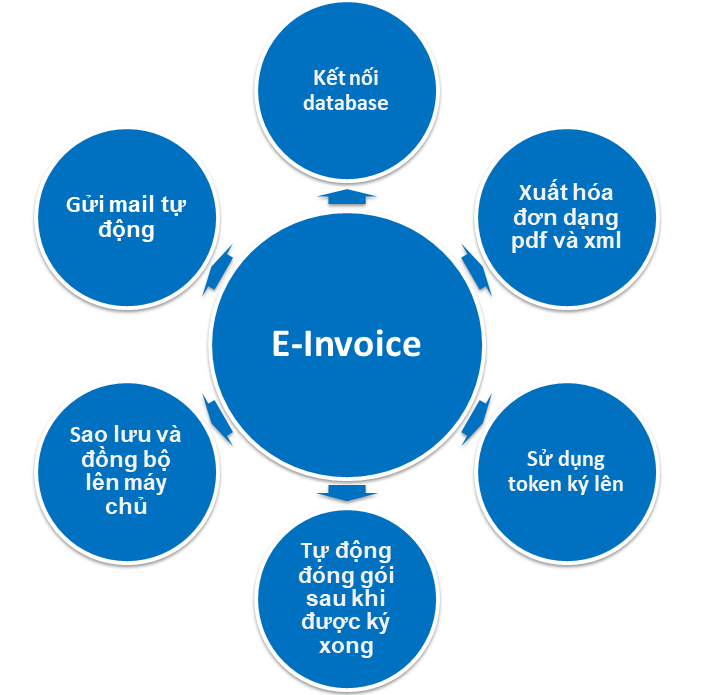 Những lợi ích mà phần mềm hóa đơn điện tử E-invoice đem lại cho doanh nghiệp